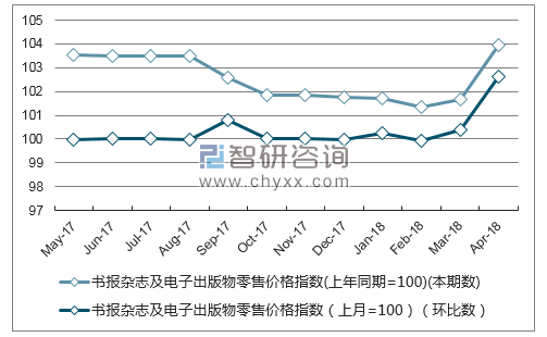 近一年陕西书报杂志及电子出版物零售价格指数走势图