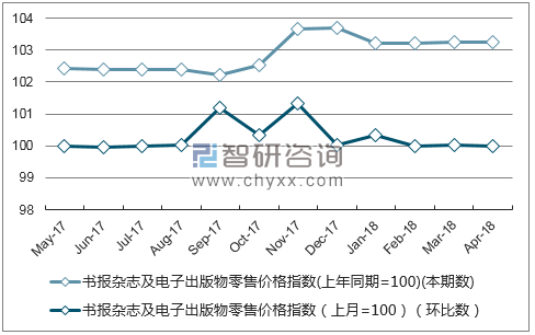 近一年辽宁书报杂志及电子出版物零售价格指数走势图
