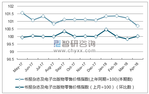 近一年黑龙江省书报杂志及电子出版物零售价格指数走势图