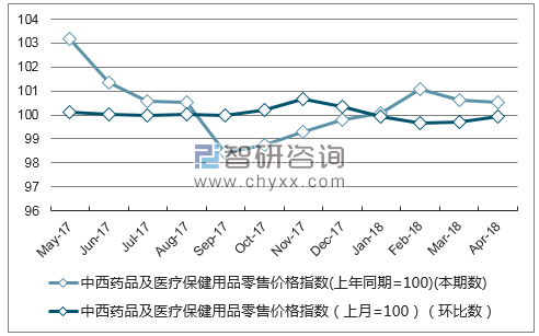 近一年上海市中西药品及医疗保健用品零售价格指数走势图