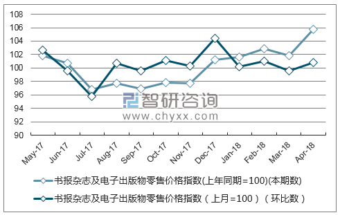 近一年上海市书报杂志及电子出版物零售价格指数走势图