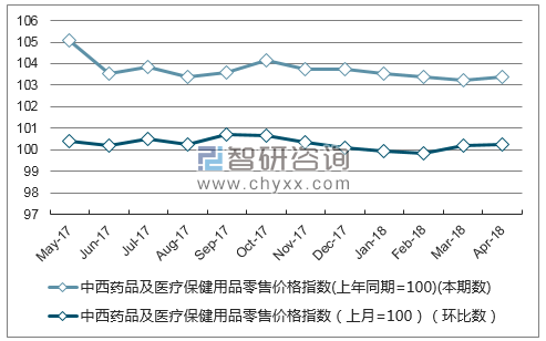 近一年江苏省中西药品及医疗保健用品零售价格指数走势图