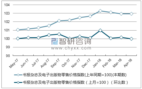 近一年江苏省书报杂志及电子出版物零售价格指数走势图