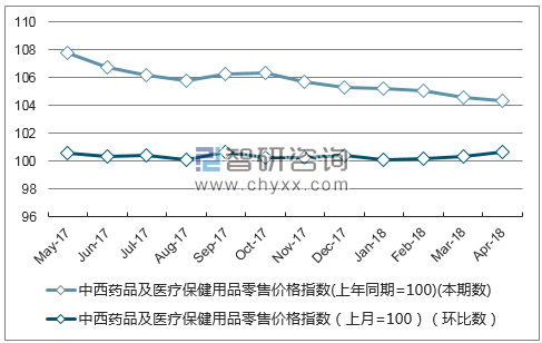 近一年浙江省中西药品及医疗保健用品零售价格指数走势图