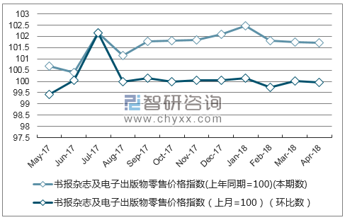 近一年浙江省书报杂志及电子出版物零售价格指数走势图