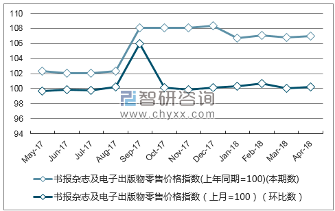 近一年安徽省书报杂志及电子出版物零售价格指数走势图