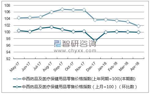 近一年江西省中西药品及医疗保健用品零售价格指数走势图