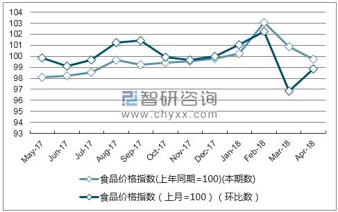 近一年四川食品价格指数走势图