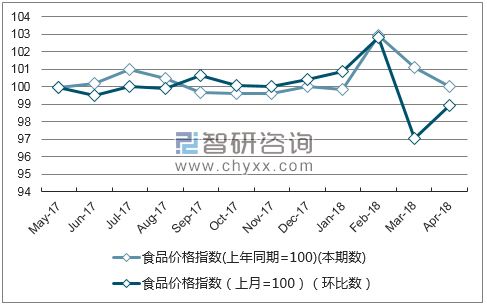 近一年贵州食品价格指数走势图