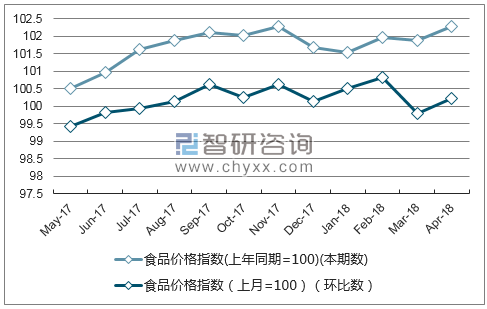 近一年西藏食品价格指数走势图