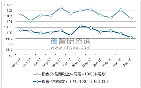 近一年陕西粮食价格指数走势图