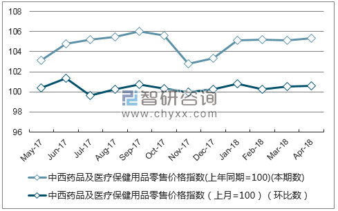 近一年天津中西药品及医疗保健用品零售价格指数走势图