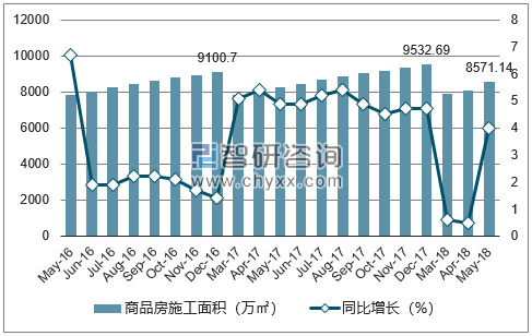 2016-2018年青岛市商品房施工面积及增速