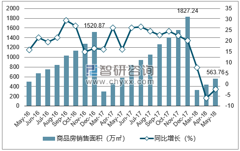 2015-2017年昆明市商品房销售面积及增速