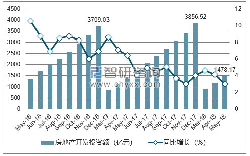 2016-2018年上海市房地产开发投资额及增速