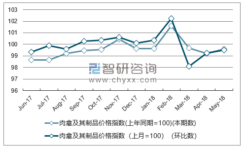 近一年西藏肉禽及其制品价格指数走势图