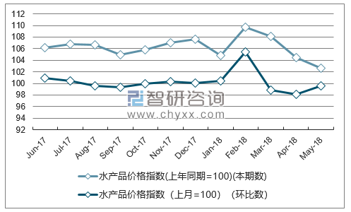 近一年内蒙古水产品价格指数走势图