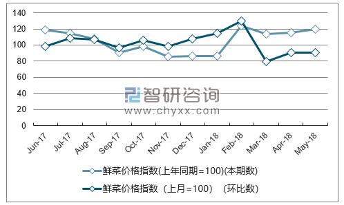近一年北京鲜菜价格指数走势图