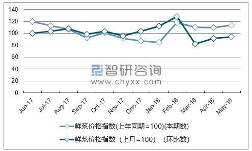 近一年天津鲜菜价格指数走势图