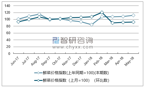 近一年内蒙古鲜菜价格指数走势图