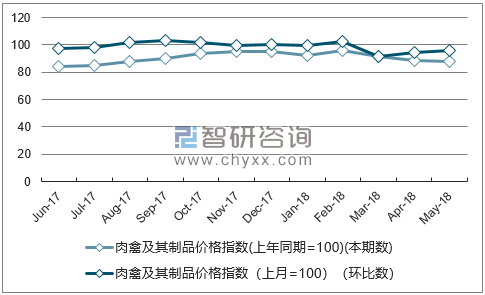 近一年重庆肉禽及其制品价格指数走势图