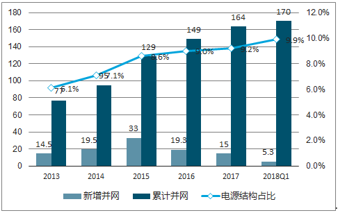 2018年中国新能源发电行业发展现状及发展趋势分析图