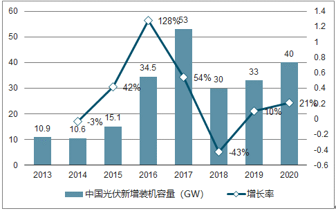 2018年中国新能源发电行业发展现状及发展趋势分析图