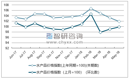 近一年重庆水产品价格指数走势图
