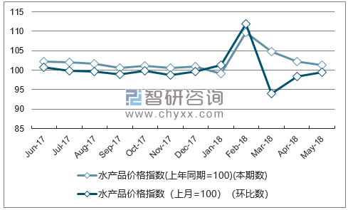 近一年贵州水产品价格指数走势图