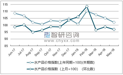 近一年浙江水产品价格指数走势图