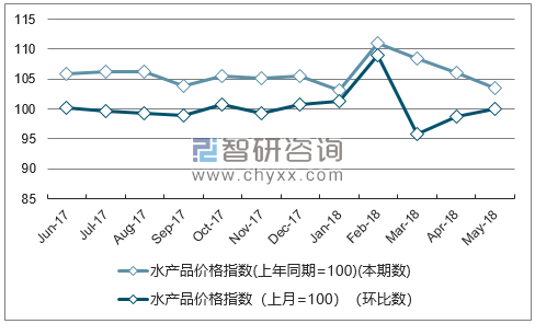 近一年广东水产品价格指数走势图