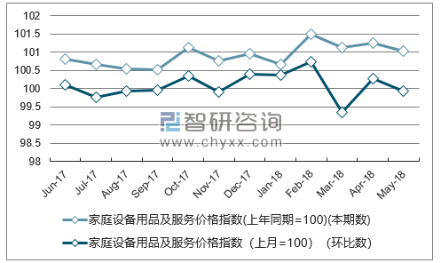 近一年浙江家庭设备用品及服务价格指数走势图