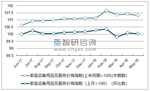 近一年湖南家庭设备用品及服务价格指数走势图