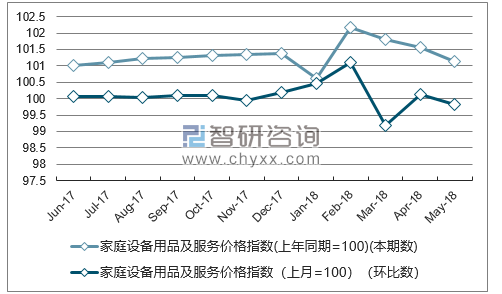 近一年广东家庭设备用品及服务价格指数走势图