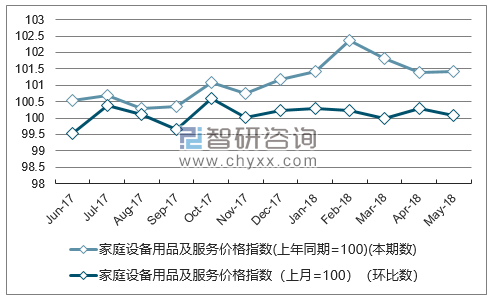 近一年重庆家庭设备用品及服务价格指数走势图