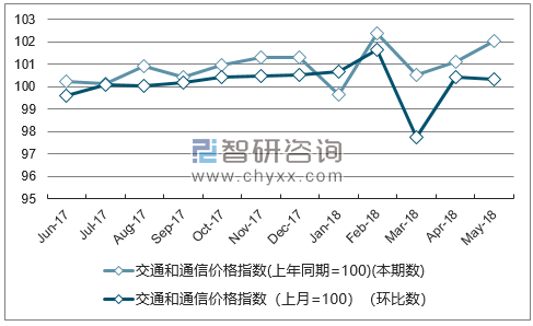 近一年广东交通和通信价格指数走势图