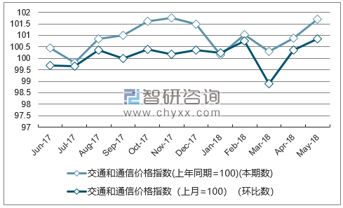近一年四川交通和通信价格指数走势图