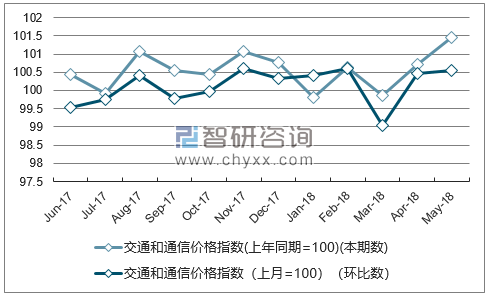 近一年云南交通和通信价格指数走势图