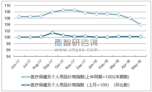 近一年广西医疗保健及个人用品价格指数走势图