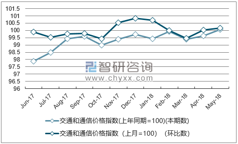 近一年黑龙江交通和通信价格指数走势图