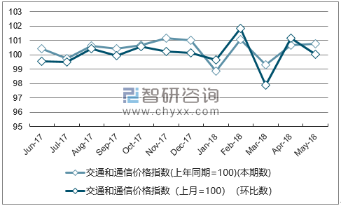 近一年浙江交通和通信价格指数走势图