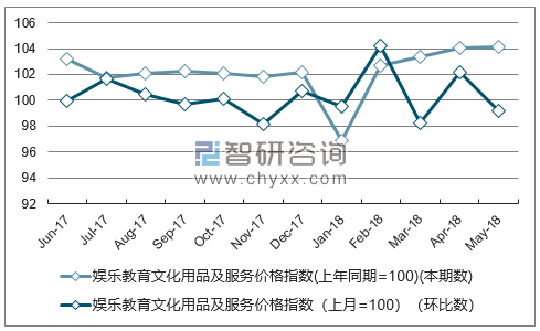 近一年北京娱乐教育文化用品及服务价格指数走势图