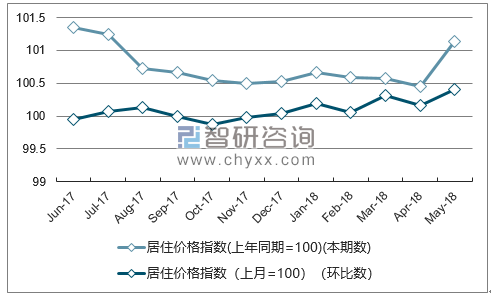 近一年天津居住价格指数走势图