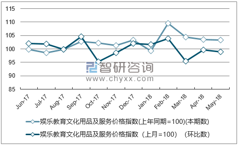 近一年上海娱乐教育文化用品及服务价格指数走势图