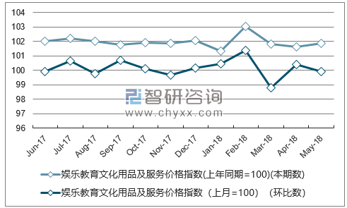 近一年江苏娱乐教育文化用品及服务价格指数走势图