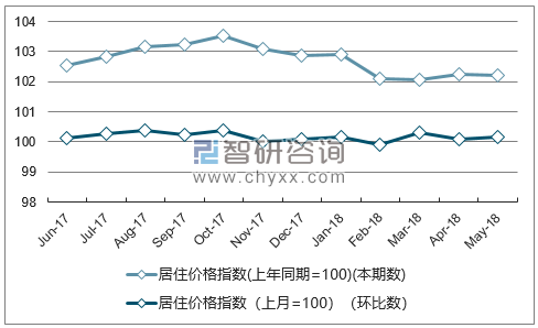 近一年江苏居住价格指数走势图