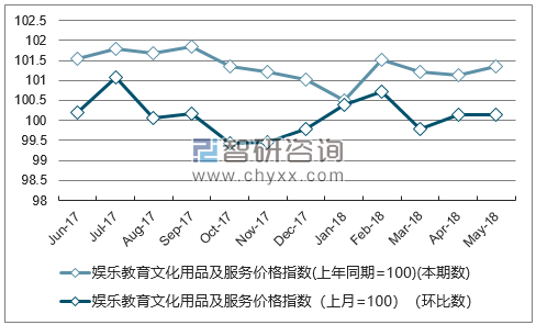近一年湖南娱乐教育文化用品及服务价格指数走势图