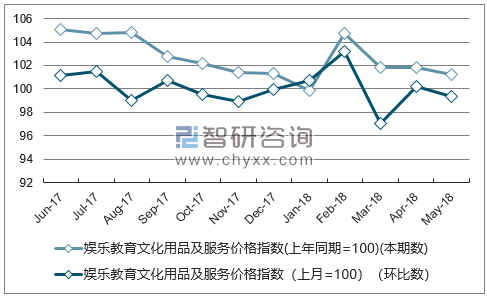 近一年四川娱乐教育文化用品及服务价格指数走势图
