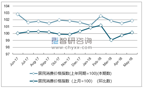 近一年天津居民消费价格指数走势图