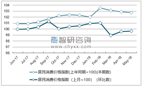 近一年辽宁居民消费价格指数走势图